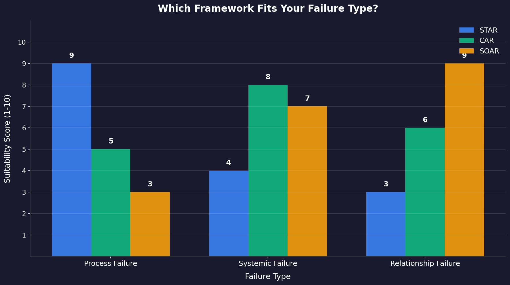 Bar chart comparing suitability of STAR, CAR, and SOAR frameworks for process, systemic, and relationship failures. STAR scores highest for process failures, CAR for systemic, SOAR for relationship.