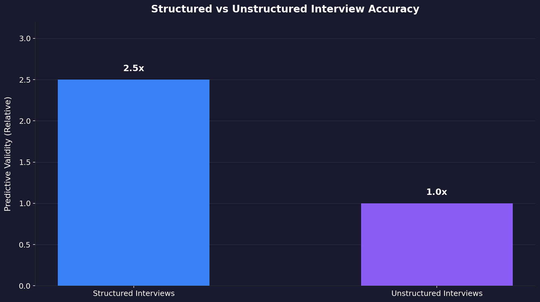 Bar chart comparing structured interviews (2.5x predictive validity) to unstructured interviews (1.0x baseline), showing structured interviews are 2.5 times more accurate at predicting job performance.
