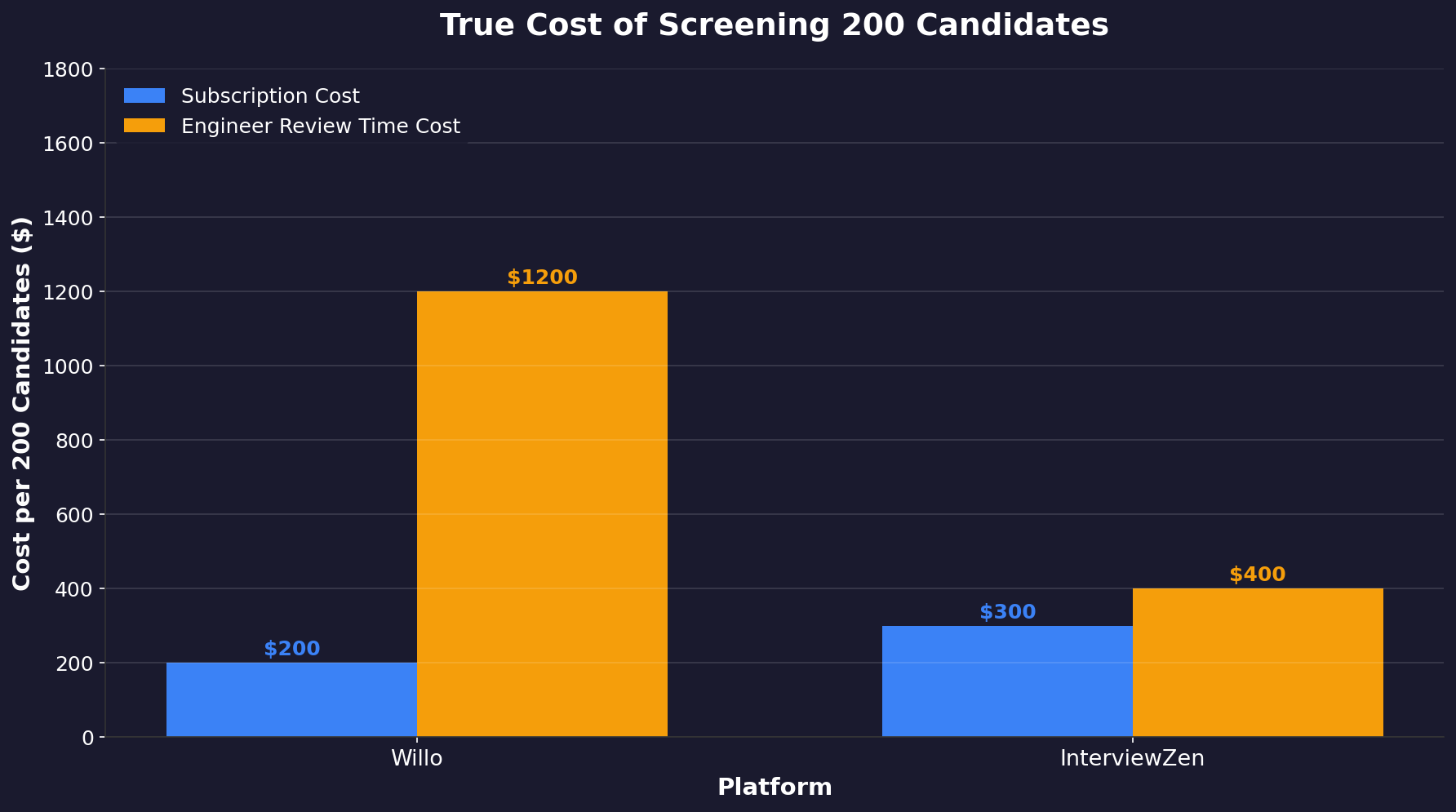 Bar chart comparing total cost per 200 candidates between Willo and InterviewZen, showing Willo's subscription cost is lower but engineer review time cost is much higher, making InterviewZen cheaper overall.
