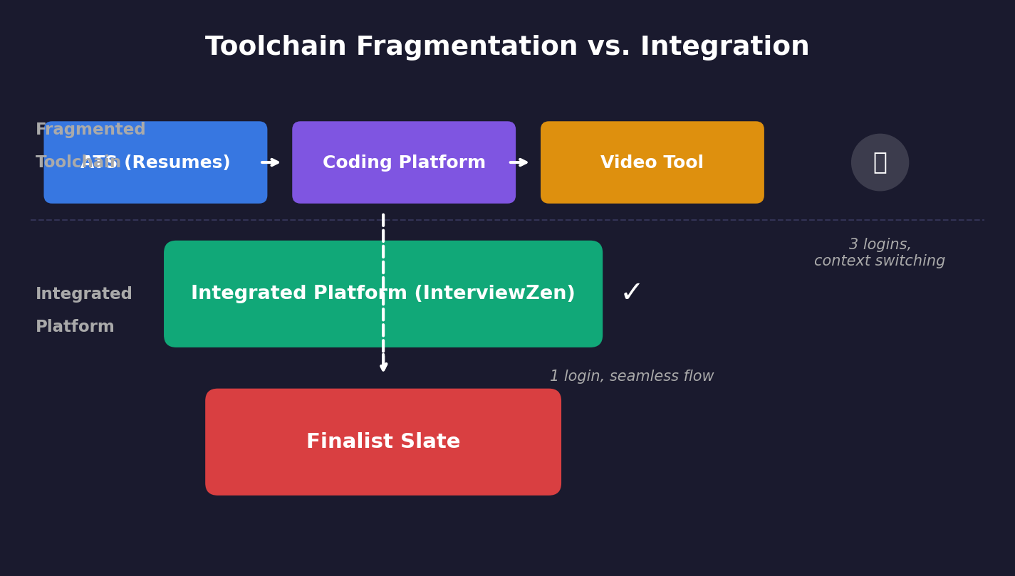 Flowchart comparing a fragmented toolchain with three separate tools to an integrated single-platform workflow, illustrating reduced context switching and faster hiring cycles.
