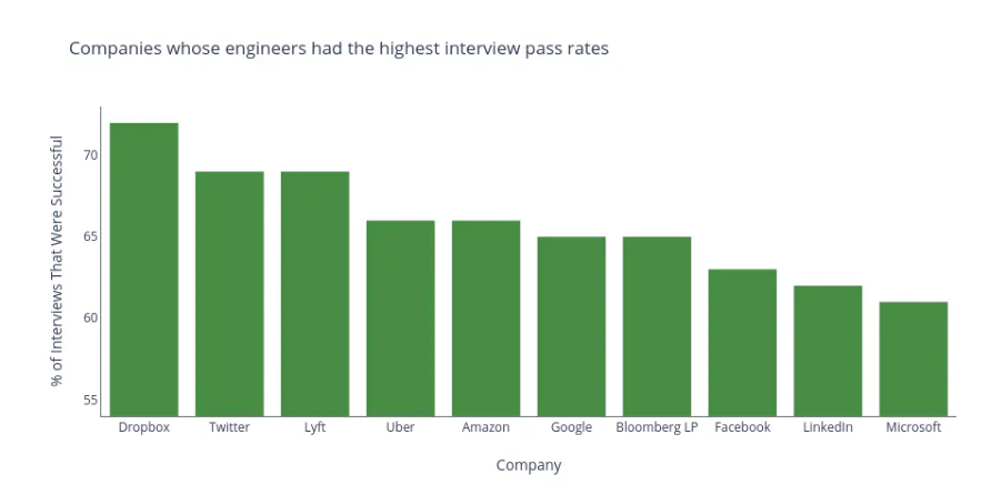 coding interview questions 