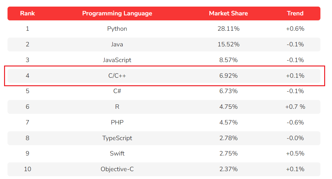 c interview questions